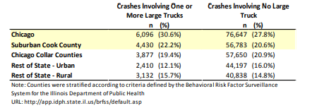 Chicago Truck Crash Statistics