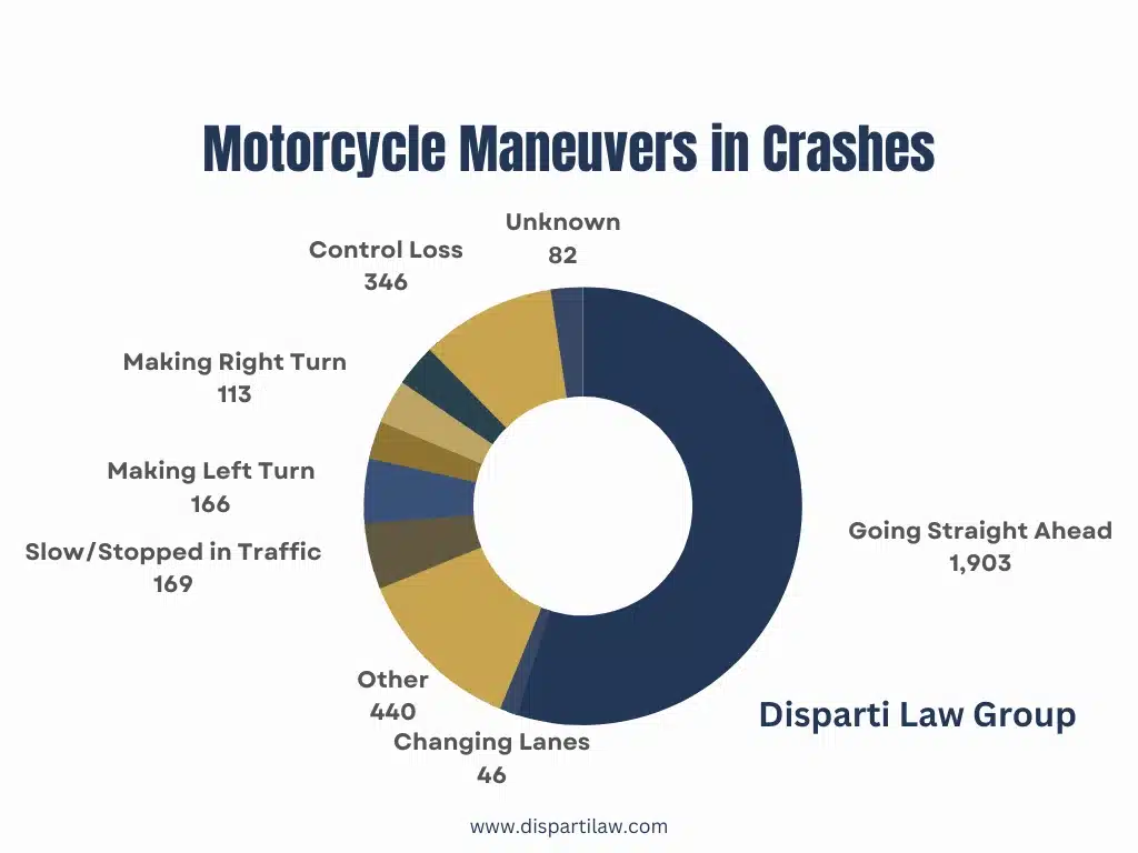 Chicago motorcycle accident attorney, Motorcycle maneuvers in crashes, Disparti Law Group