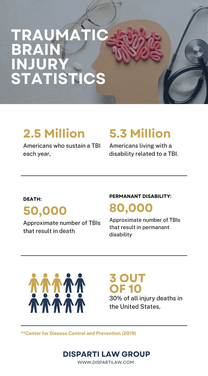 Traumatic brain injury statistics infographic, 2.5 million sustain tbi each year 5.3 million americans living with disability related to tbi, Disparti Law Group Accident & Injury Lawyers