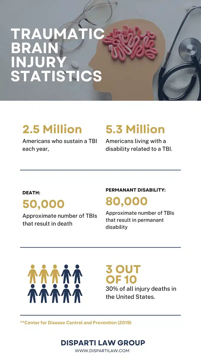 Traumatic brain injury statistics infographic, 2.5 million sustain tbi each year 5.3 million americans living with disability related to tbi, Disparti Law Group Accident & Injury Lawyers