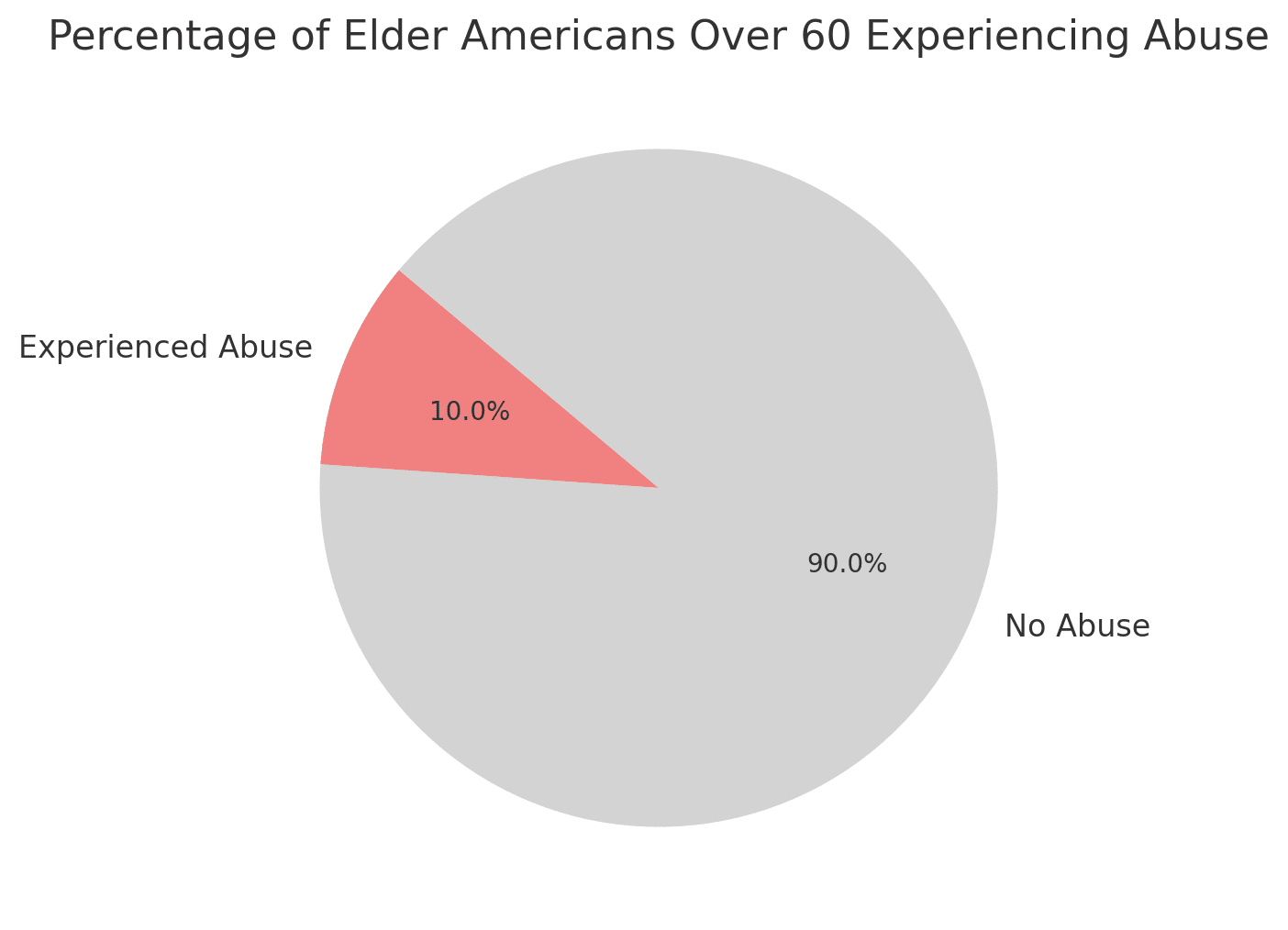 Percentage of Elder Americans Over 60 Experiencing Abuse