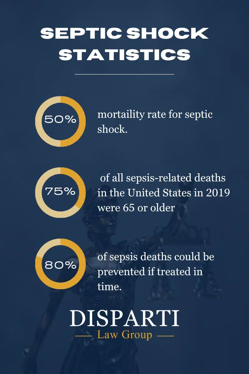 septic shock statics, how long does it take to die from sepsis , disparti law group