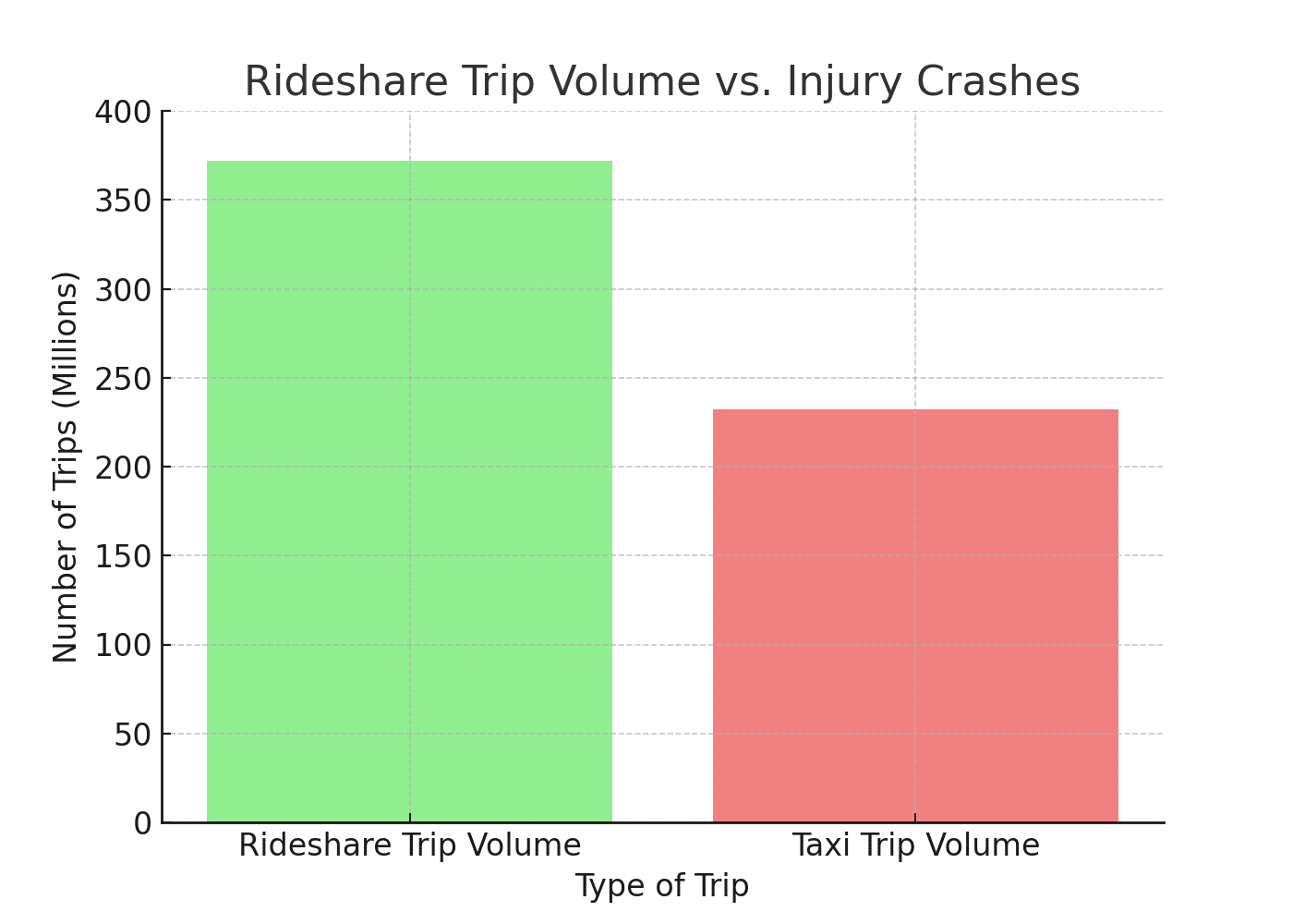 Rideshare Trip Volume vs. Injury Crashes