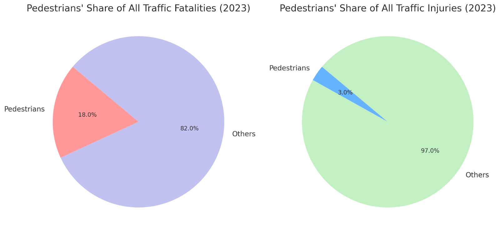 Chicago Pedestrian Accident Lawyer 3 Pedestrians' Share of All Traffic Injuries