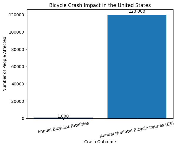 Chicago Bicycle Accident Lawyer 3 Crash Impact